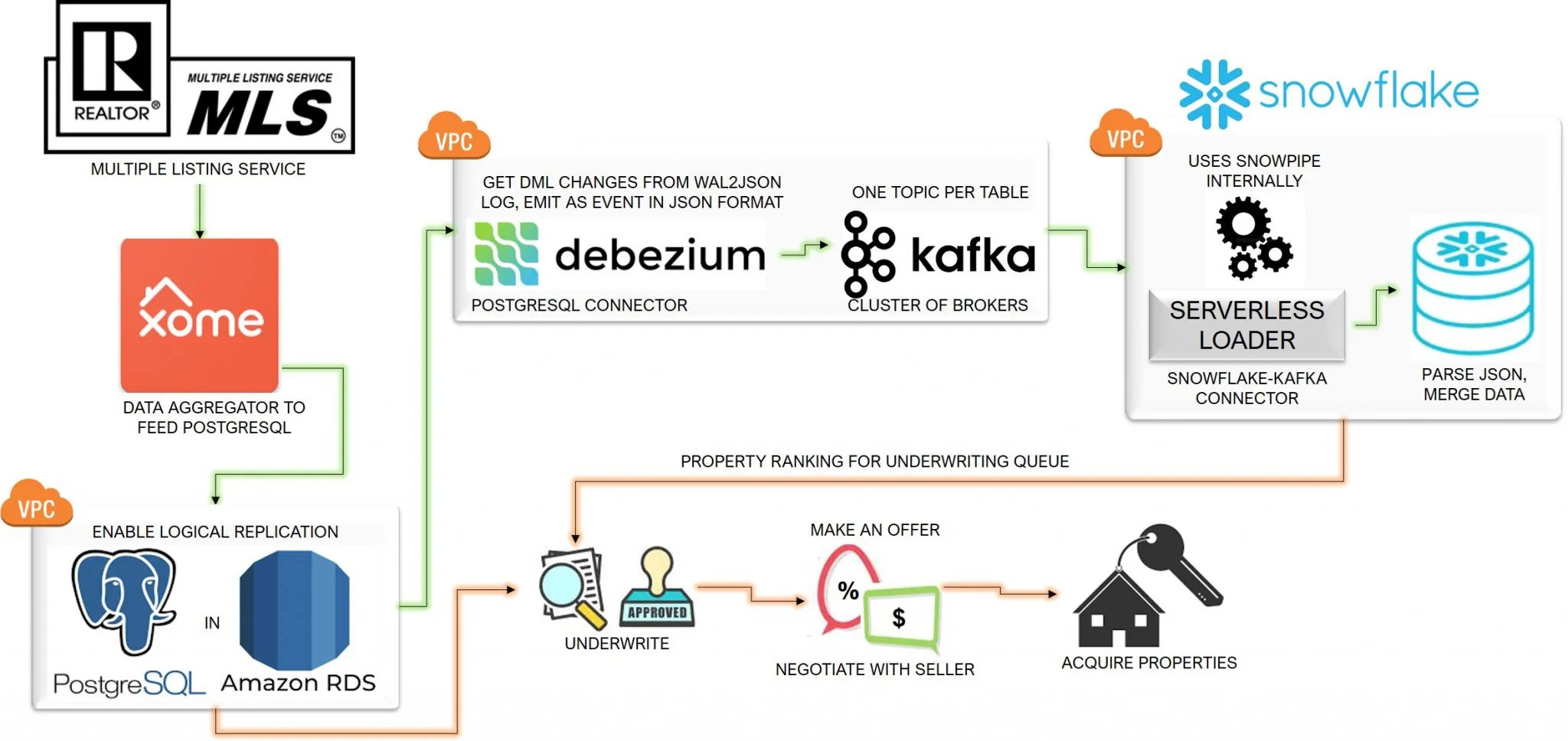 data pipeline architecture