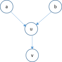 Bayesian Belief Network-illustration