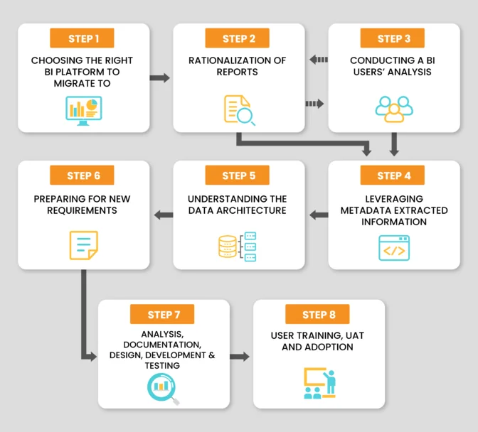 Key Steps in BI Platform Migration