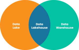 data lakehouse