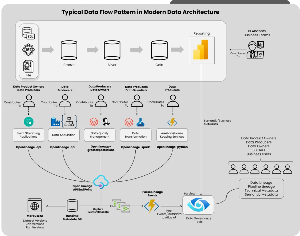 data observability technical architecture