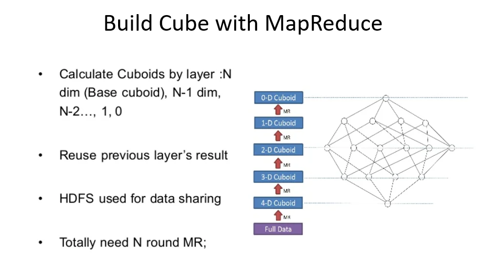 Source: Apache Kylin: Speed Up Cubing with Apache Spark with Luke Han and Shaofeng Shi