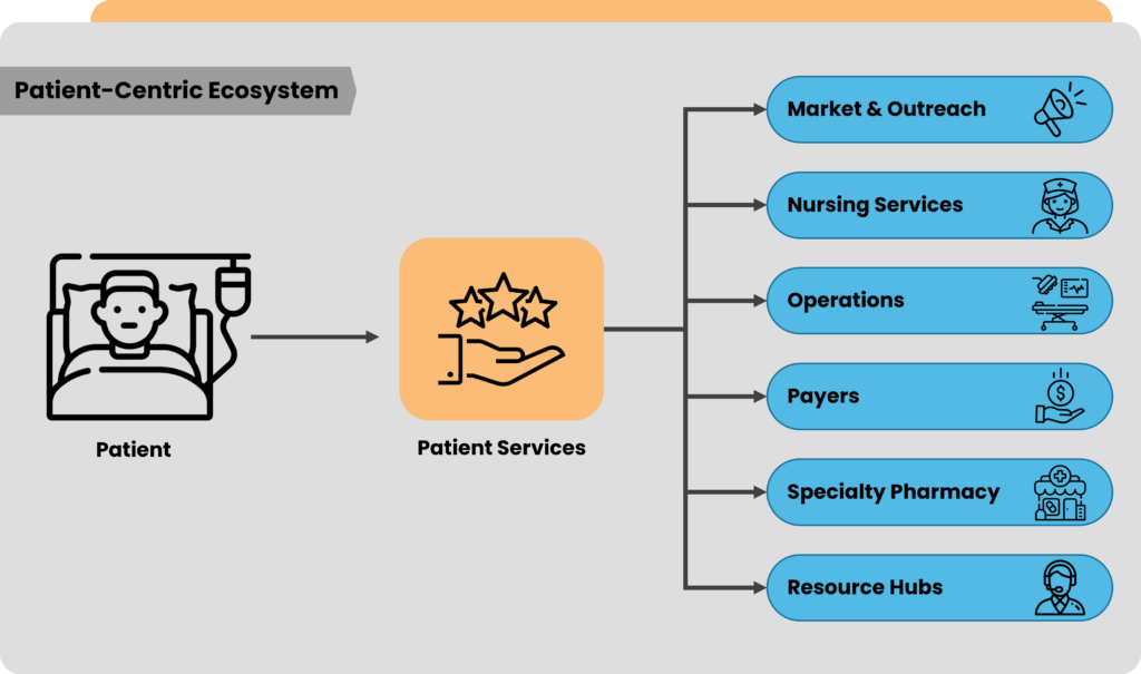 patient centric ecosystem