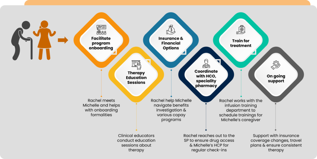 therapy engagement - patient services