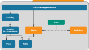 Unity Catalog Metastore